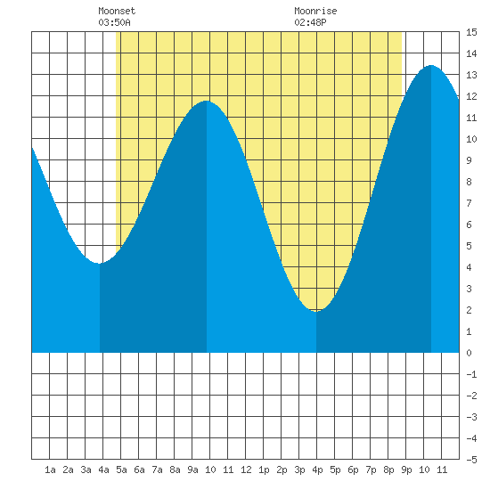 Divide Head tide chart for Wednesday, May 11, 2022