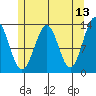 Divide Head tide chart for Friday, May 13, 2022