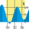 Divide Head tide chart for Sunday, May 1, 2022