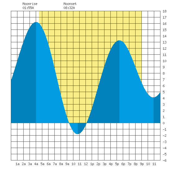 Divide Head tide chart for Friday, May 20, 2022