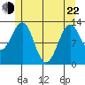 Divide Head tide chart for Sunday, May 22, 2022