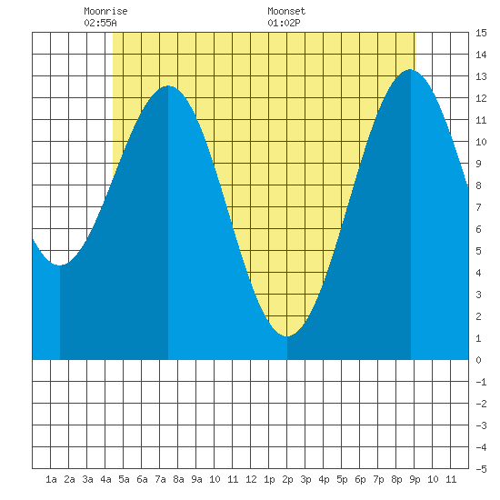 Divide Head tide chart for Monday, May 23, 2022