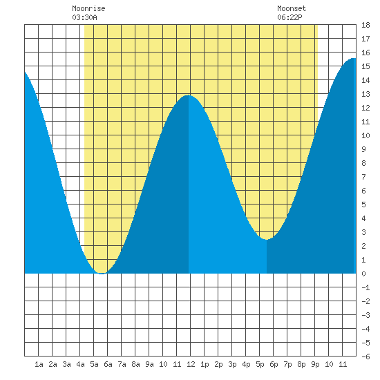 Divide Head tide chart for Friday, May 27, 2022
