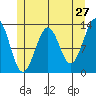 Divide Head tide chart for Friday, May 27, 2022