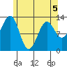 Divide Head tide chart for Thursday, May 5, 2022