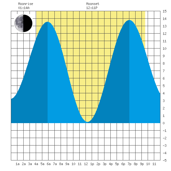 Divide Head tide chart for Monday, June 20, 2022
