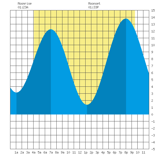 Divide Head tide chart for Tuesday, June 21, 2022