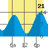 Divide Head tide chart for Tuesday, June 21, 2022