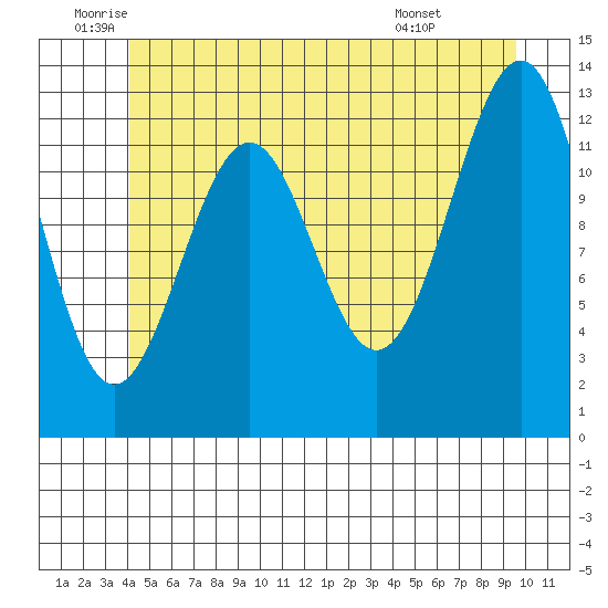 Divide Head tide chart for Thursday, June 23, 2022