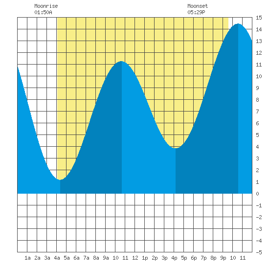 Divide Head tide chart for Friday, June 24, 2022