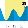 Divide Head tide chart for Saturday, June 25, 2022
