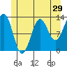 Divide Head tide chart for Wednesday, June 29, 2022