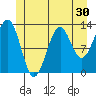 Divide Head tide chart for Thursday, June 30, 2022