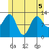 Divide Head tide chart for Sunday, June 5, 2022