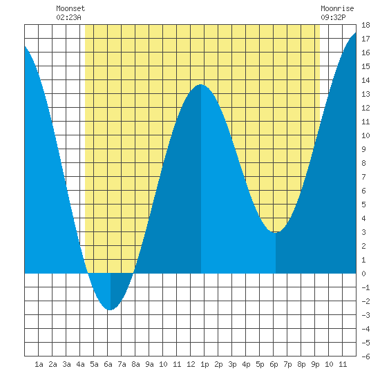 Divide Head tide chart for Tuesday, July 12, 2022