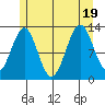 Divide Head tide chart for Tuesday, July 19, 2022