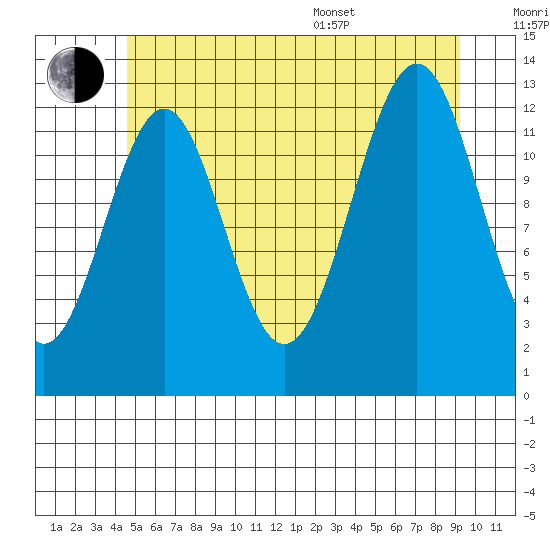 Divide Head tide chart for Wednesday, July 20, 2022