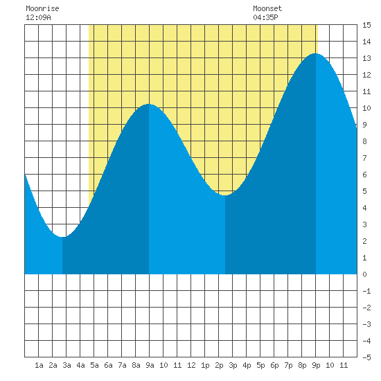 Divide Head tide chart for Friday, July 22, 2022