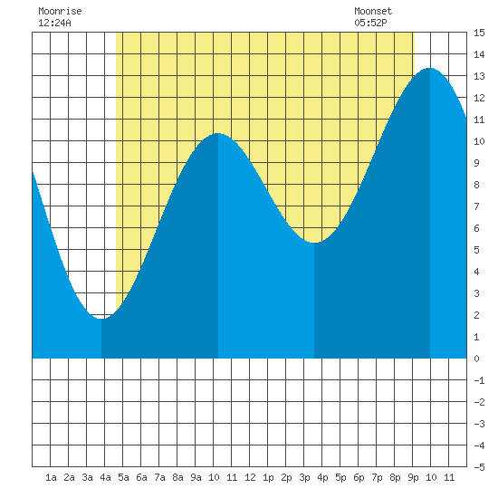 Divide Head tide chart for Saturday, July 23, 2022