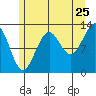 Divide Head tide chart for Monday, July 25, 2022