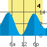 Divide Head tide chart for Monday, July 4, 2022