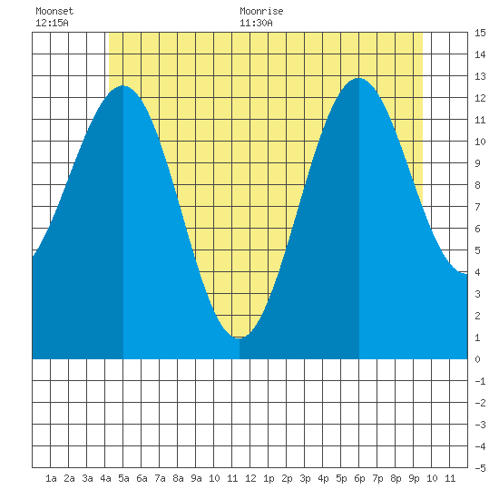 Divide Head tide chart for Tuesday, July 5, 2022