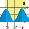Divide Head tide chart for Tuesday, July 5, 2022