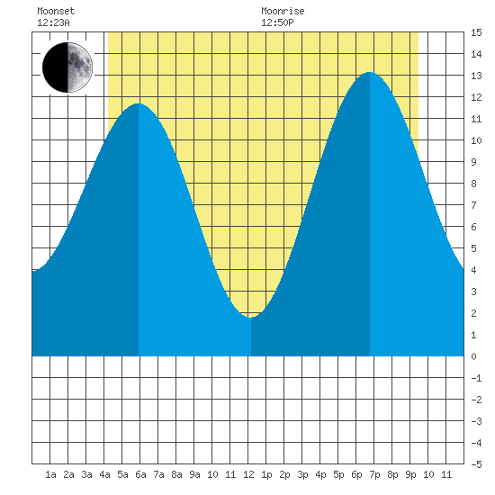 Divide Head tide chart for Wednesday, July 6, 2022