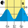 Divide Head tide chart for Wednesday, July 6, 2022