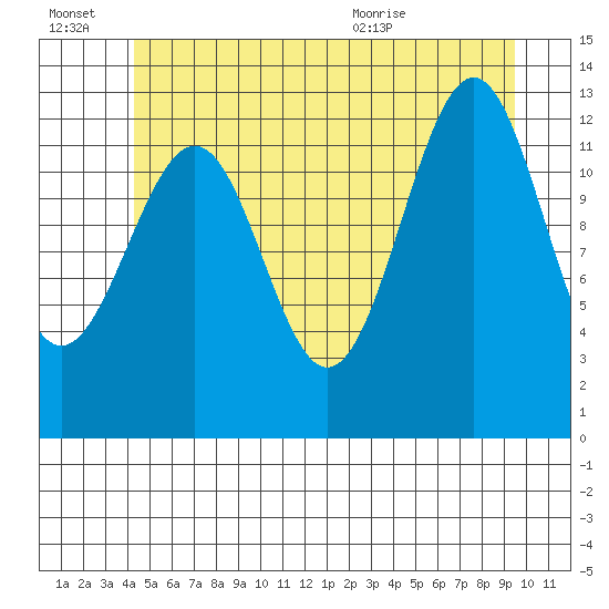 Divide Head tide chart for Thursday, July 7, 2022