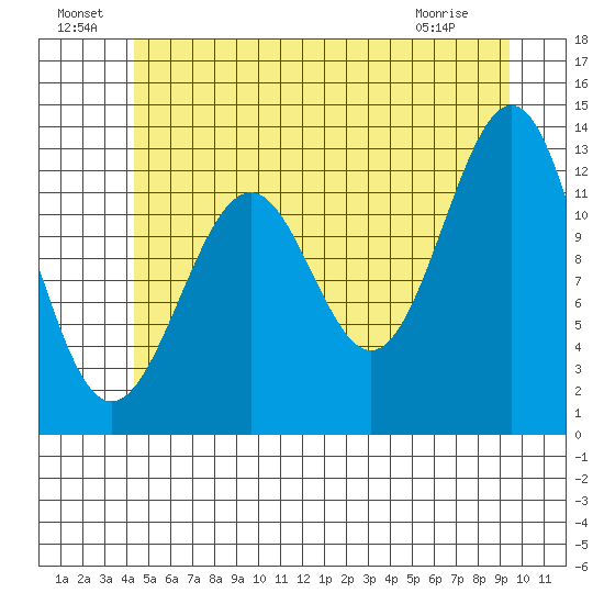 Divide Head tide chart for Saturday, July 9, 2022