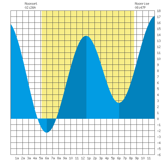 Divide Head tide chart for Wednesday, August 10, 2022