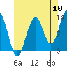 Divide Head tide chart for Wednesday, August 10, 2022