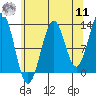 Divide Head tide chart for Thursday, August 11, 2022