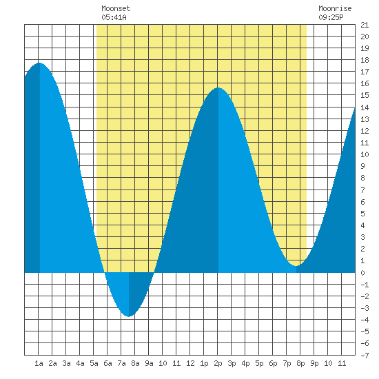 Divide Head tide chart for Friday, August 12, 2022