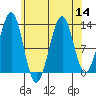 Divide Head tide chart for Sunday, August 14, 2022