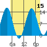 Divide Head tide chart for Monday, August 15, 2022