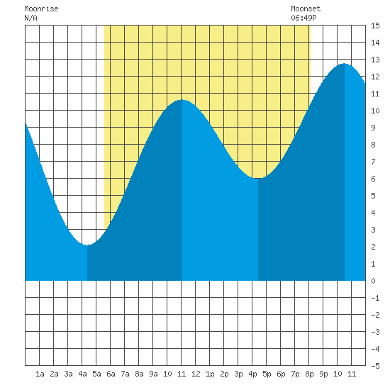 Divide Head tide chart for Monday, August 22, 2022