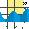 Divide Head tide chart for Monday, August 22, 2022