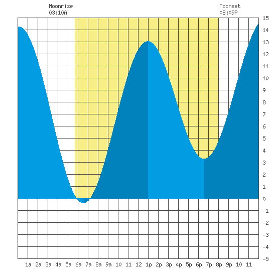 Divide Head tide chart for Thursday, August 25, 2022