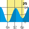 Divide Head tide chart for Thursday, August 25, 2022