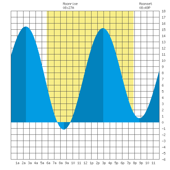 Divide Head tide chart for Monday, August 29, 2022