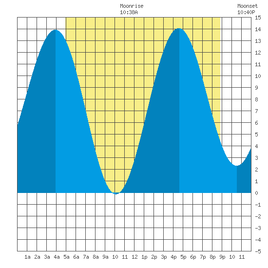Divide Head tide chart for Tuesday, August 2, 2022