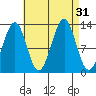 Divide Head tide chart for Wednesday, August 31, 2022