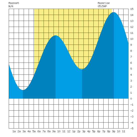 Divide Head tide chart for Sunday, August 7, 2022