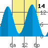 Divide Head tide chart for Wednesday, September 14, 2022