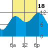 Divide Head tide chart for Sunday, September 18, 2022