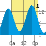 Divide Head tide chart for Thursday, September 1, 2022