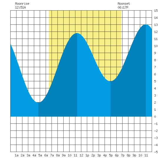 Divide Head tide chart for Wednesday, September 21, 2022