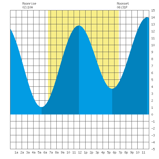 Divide Head tide chart for Thursday, September 22, 2022